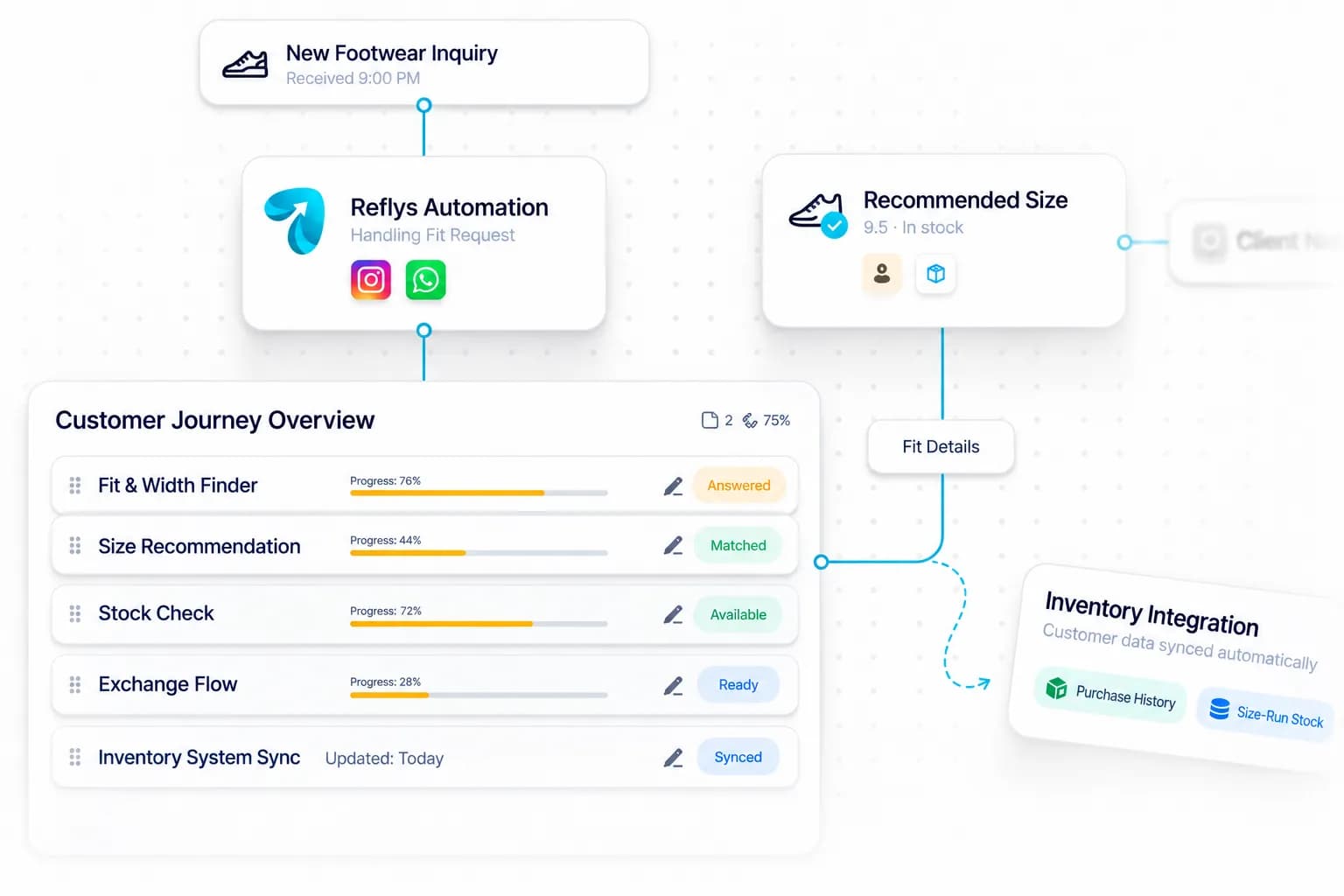 Footwear Retailer Automation workflow: inquiry captured, request handled, and details synced by Reflys