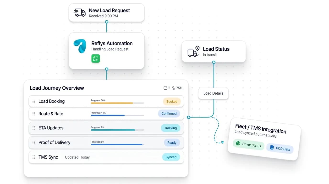 Freight & Trucking Automation workflow: inquiry captured, request handled, and details synced by Reflys