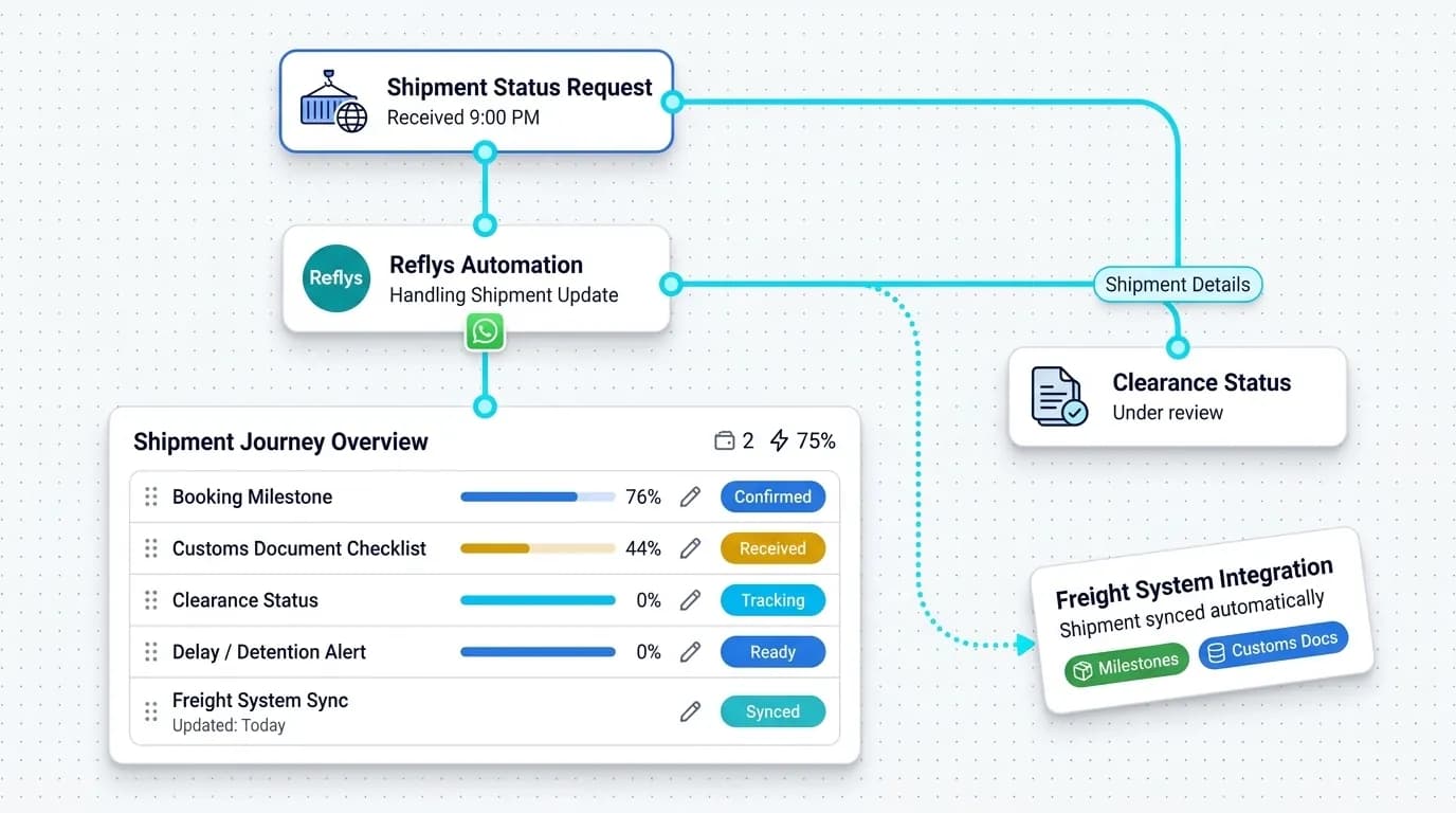 Freight Forwarding Automation workflow: inquiry captured, request handled, and details synced by Reflys