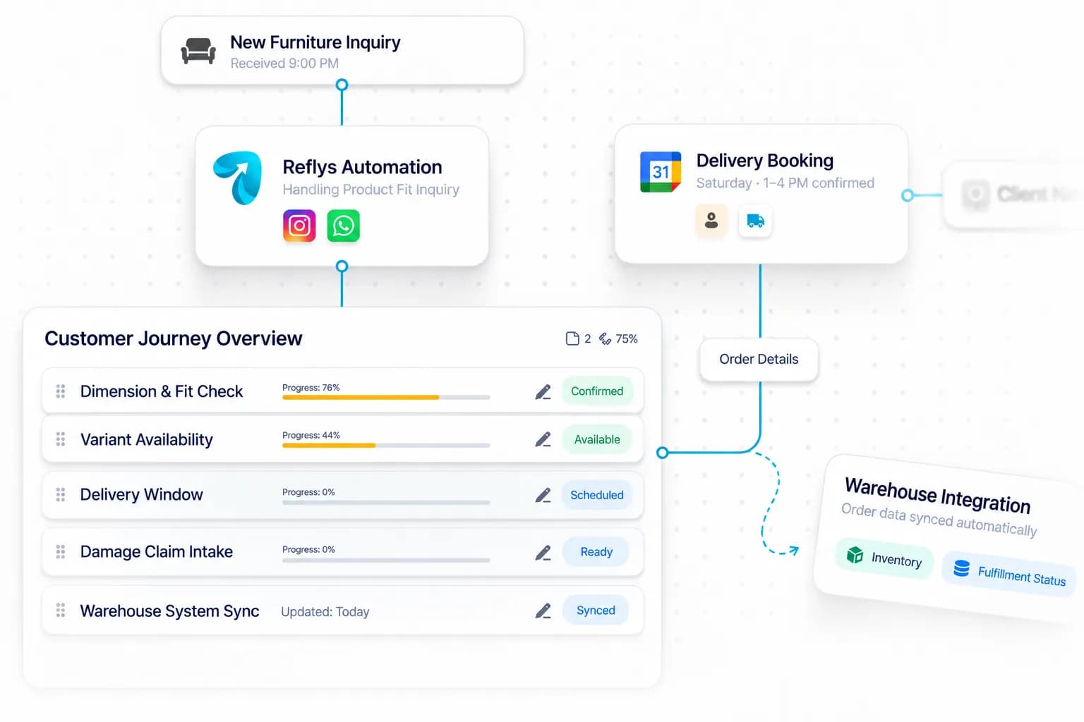 Furniture Store Customer Service Automation workflow: inquiry captured, request handled, and details synced by Reflys