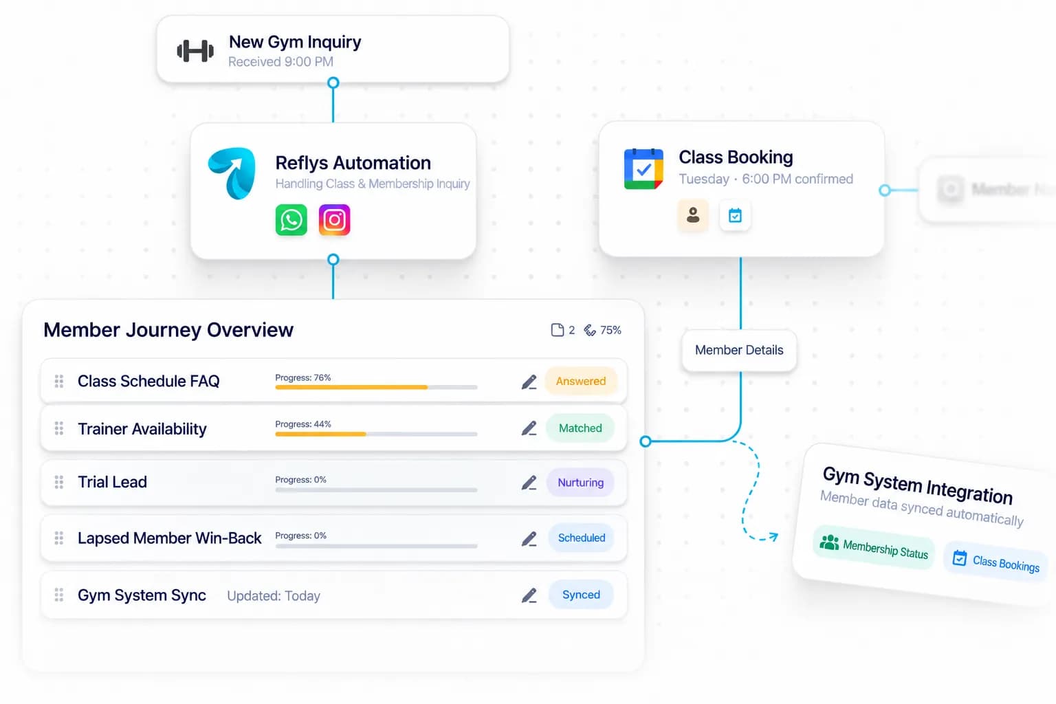 Gym & Health Club Automation workflow: inquiry captured, request handled, and details synced by Reflys
