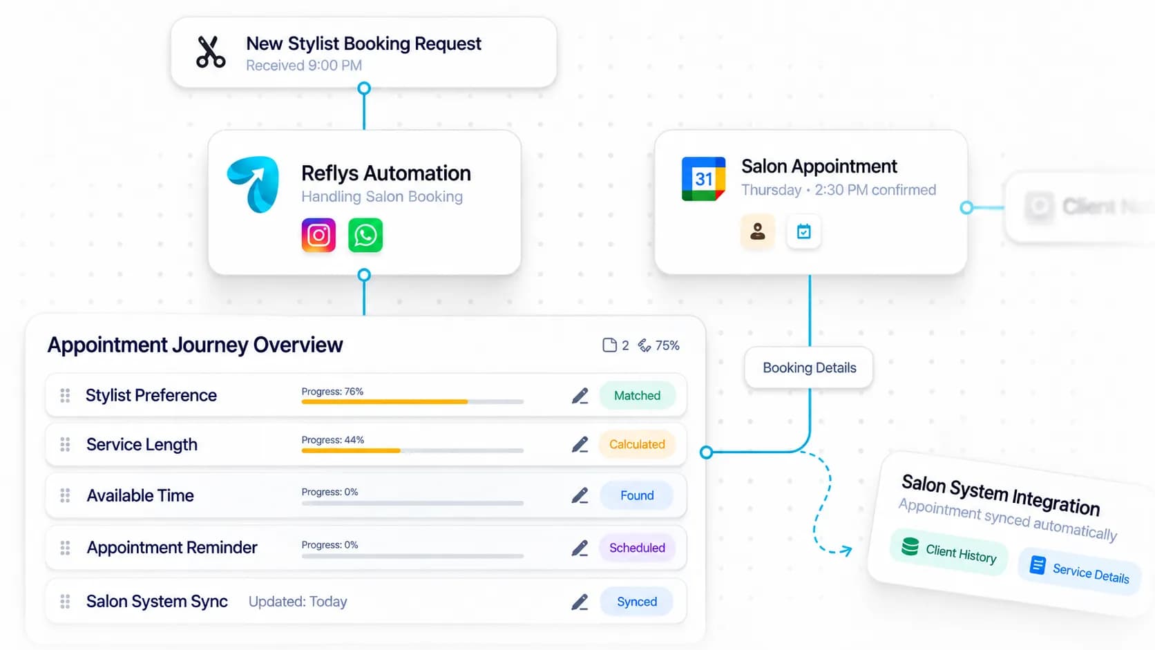 Hair Salon & Barbershop Automation workflow: inquiry captured, request handled, and details synced by Reflys