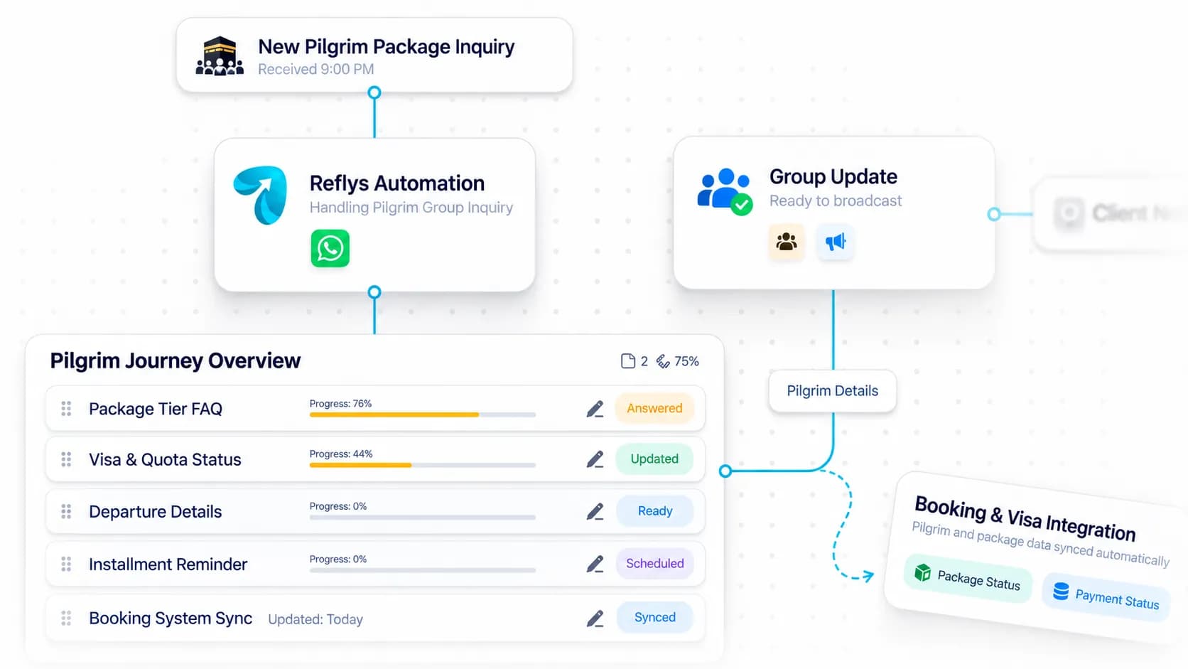Hajj & Umrah Agency Automation workflow: inquiry captured, request handled, and details synced by Reflys