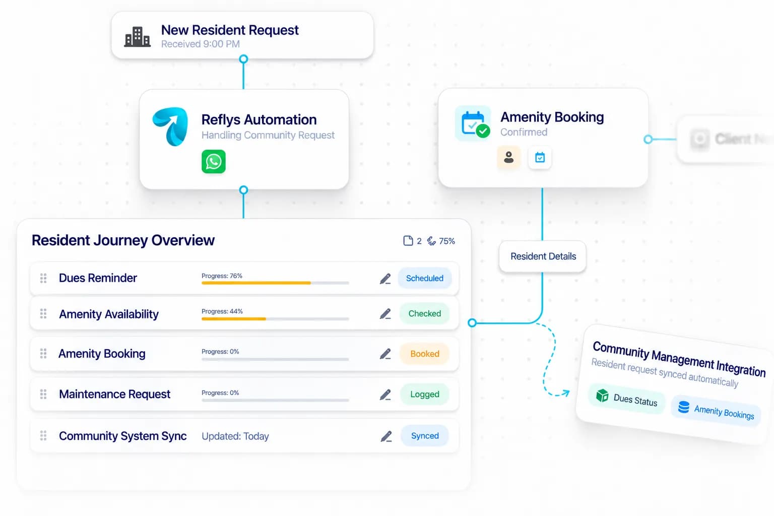 HOA Automation workflow: inquiry captured, request handled, and details synced by Reflys