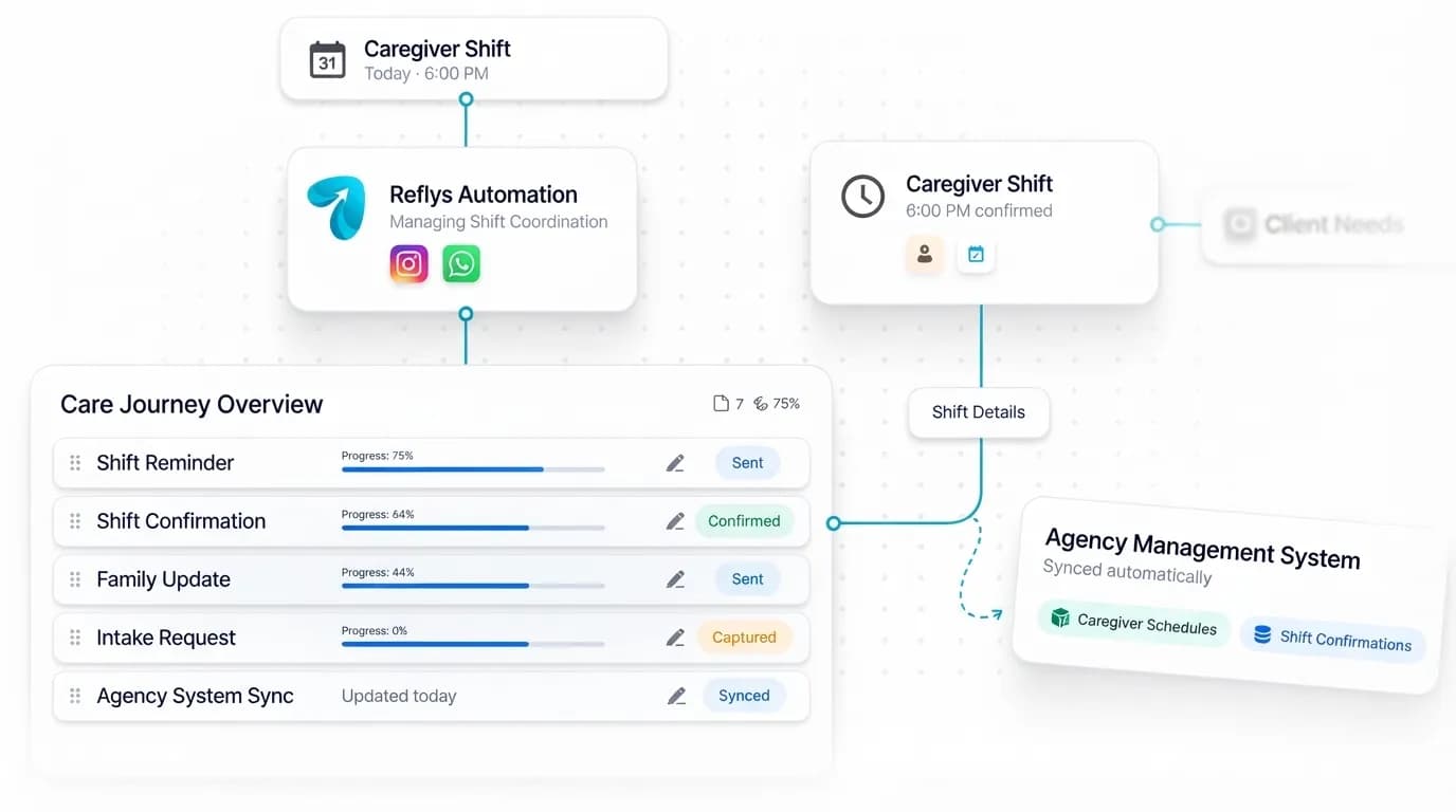 Home Healthcare Agency Automation workflow: inquiry captured, request handled, and details synced by Reflys