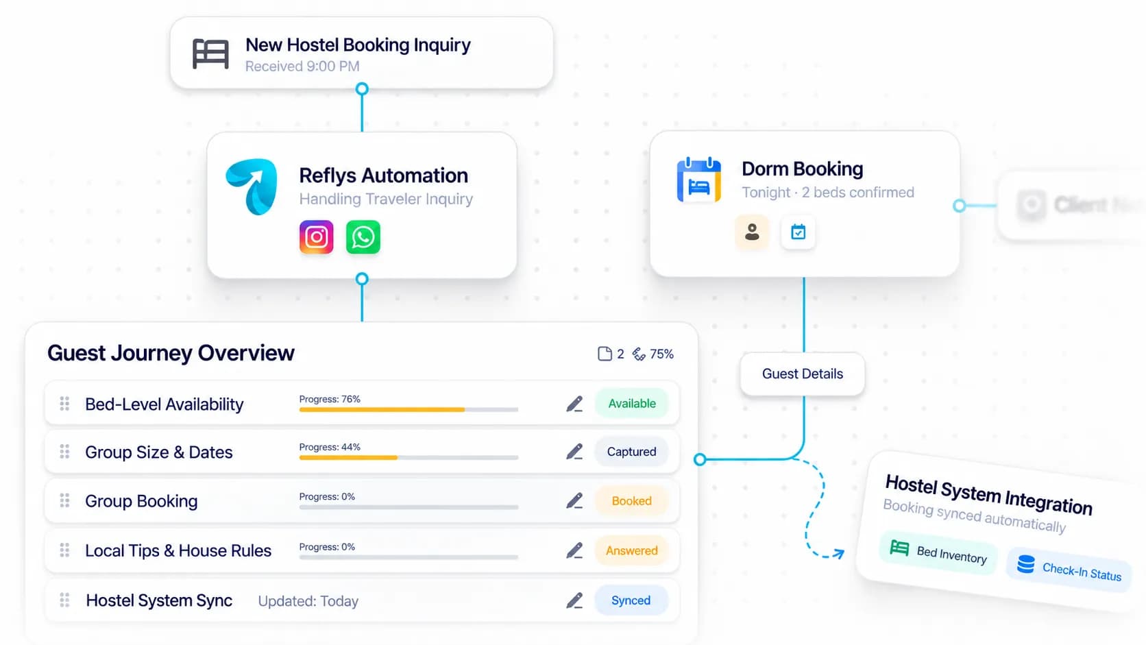 Hostel Booking Chatbot workflow: inquiry captured, request handled, and details synced by Reflys