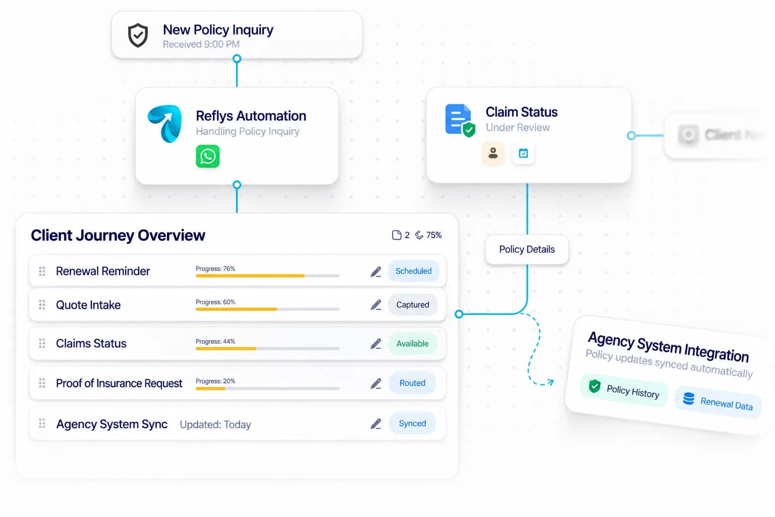 Insurance Agency Automation workflow: inquiry captured, request handled, and details synced by Reflys