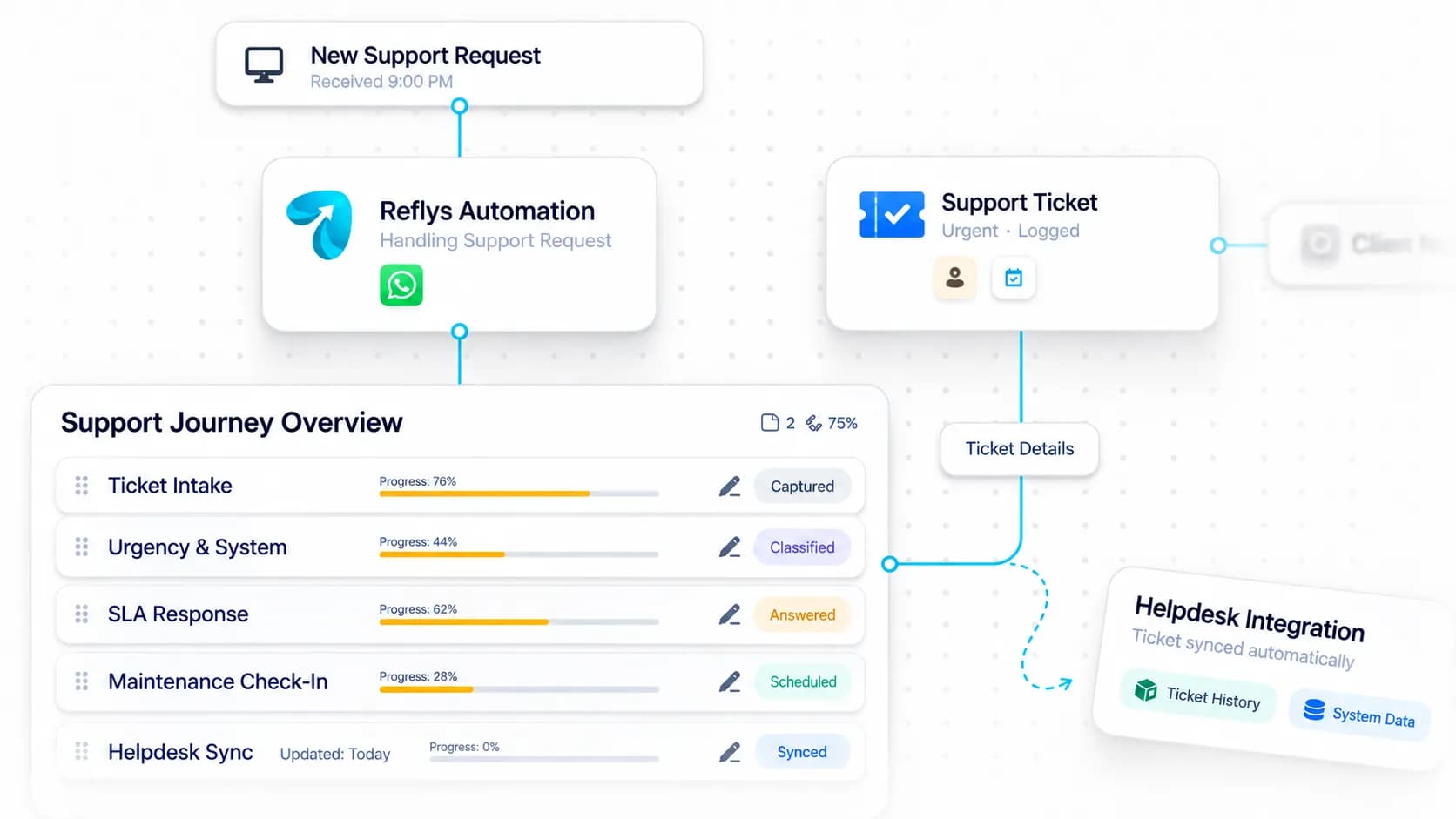 WhatsApp Ticketing for IT Support workflow: inquiry captured, request handled, and details synced by Reflys