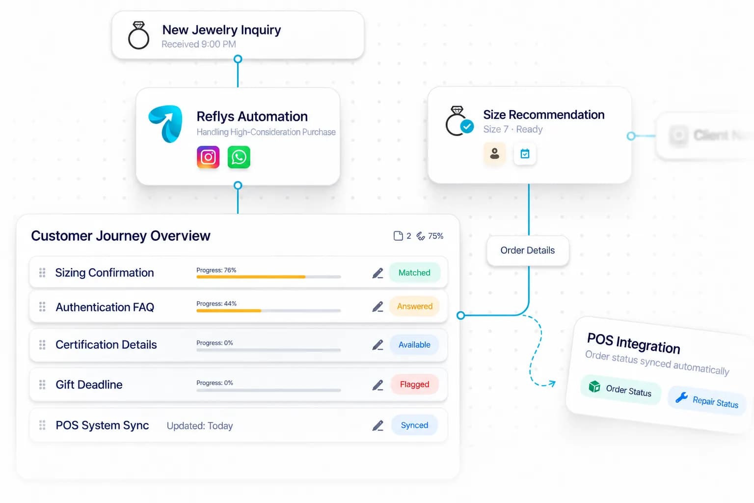 Jewelry Store Chatbot workflow: inquiry captured, request handled, and details synced by Reflys