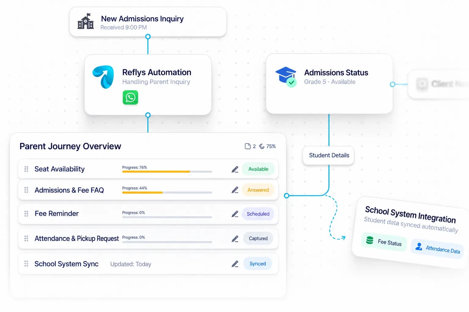 K-12 Private School Automation workflow: inquiry captured, request handled, and details synced by Reflys