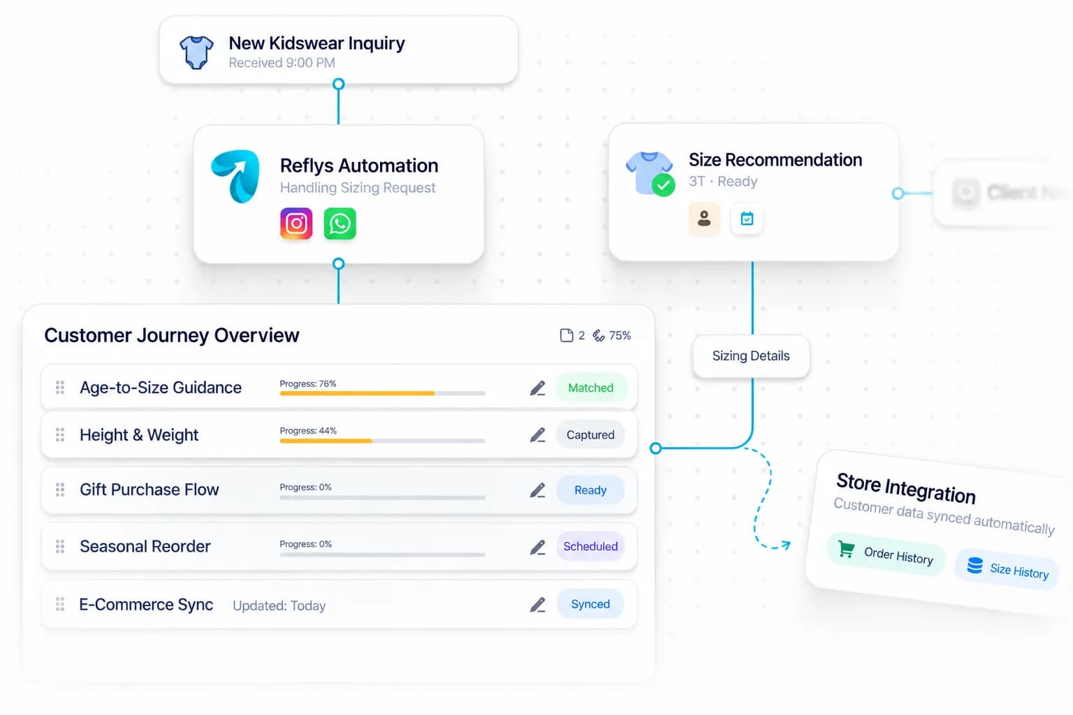Kids' & Baby Apparel Automation workflow: inquiry captured, request handled, and details synced by Reflys