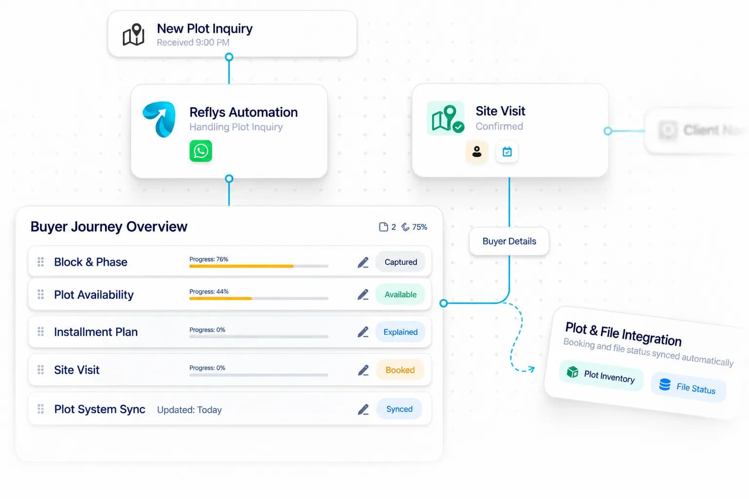 Land & Plot Sales Automation workflow: inquiry captured, request handled, and details synced by Reflys
