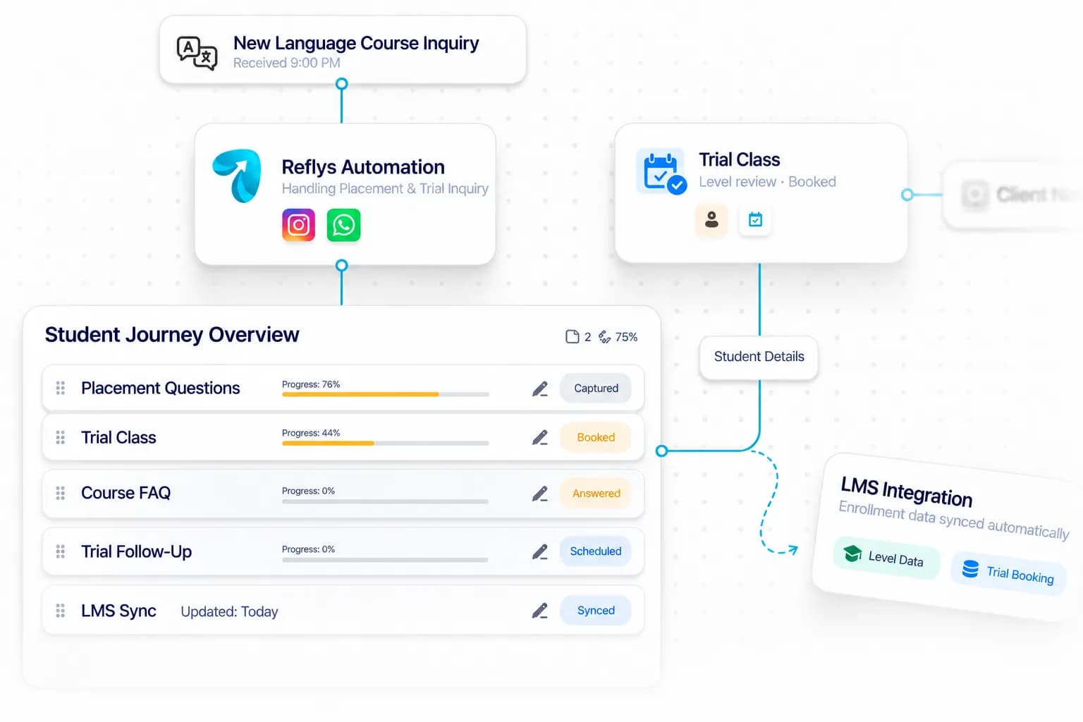 Language Institute Automation workflow: inquiry captured, request handled, and details synced by Reflys