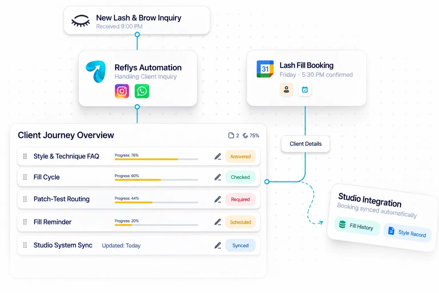 Lash & Brow Studio Automation workflow: inquiry captured, request handled, and details synced by Reflys