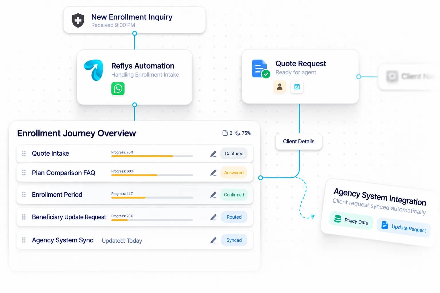 Life & Health Insurance Agency Automation workflow: inquiry captured, request handled, and details synced by Reflys
