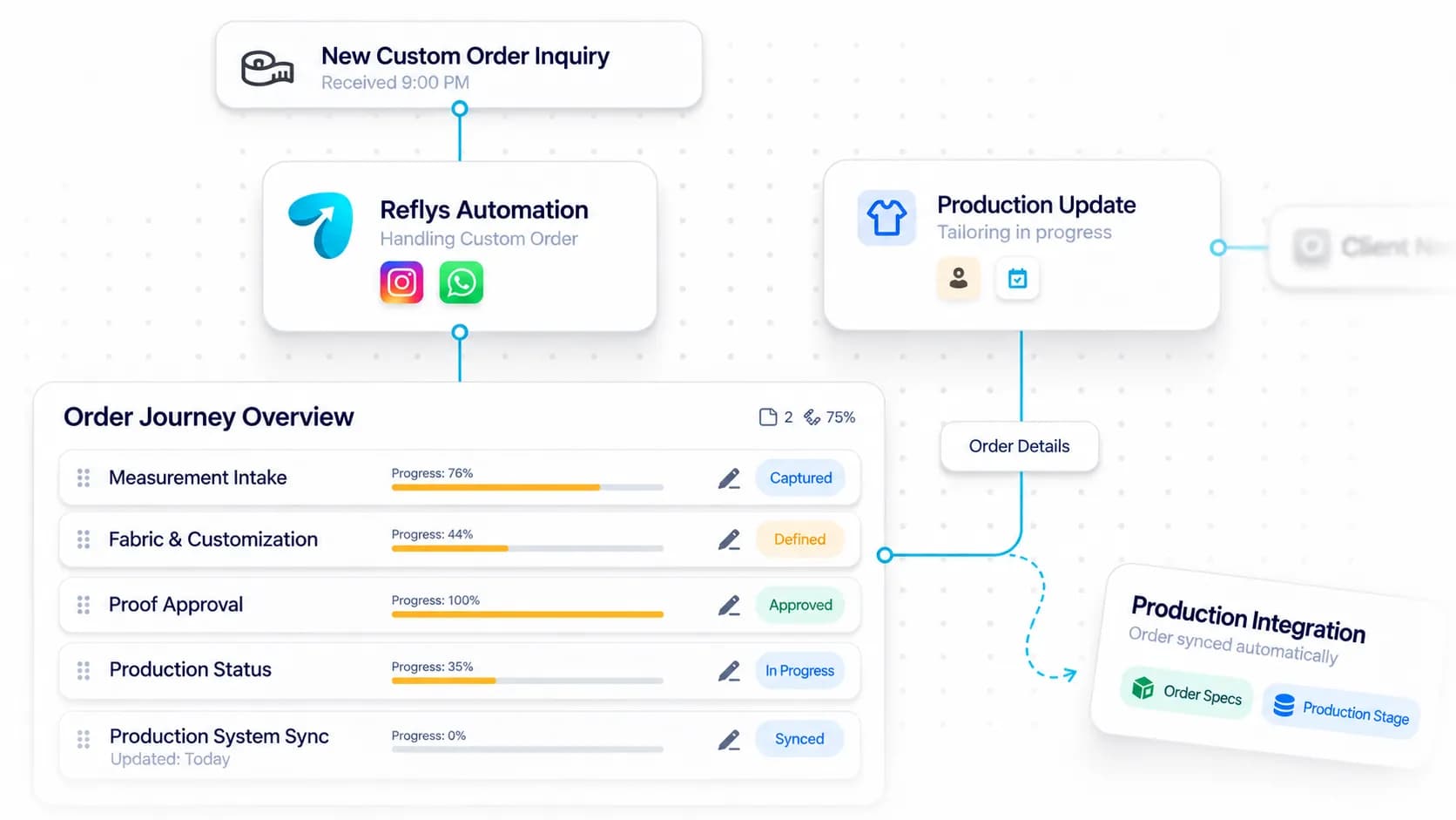 Made-to-Measure Apparel Automation workflow: inquiry captured, request handled, and details synced by Reflys