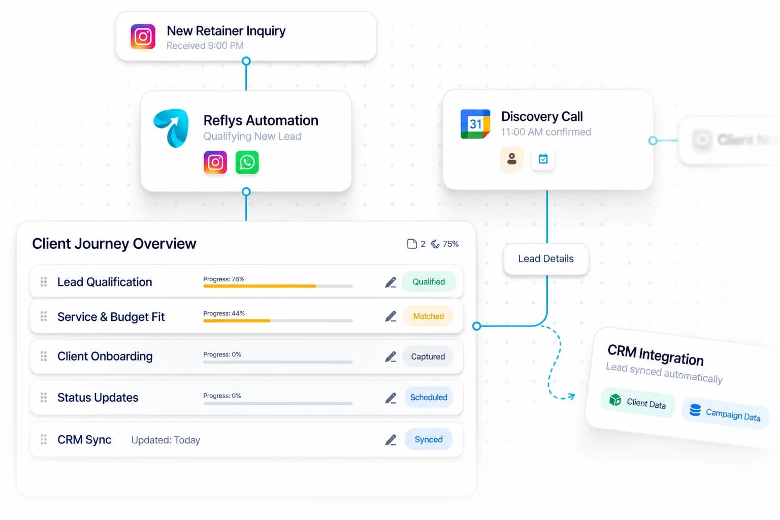 Chatbot for Marketing Agencies workflow: inquiry captured, request handled, and details synced by Reflys
