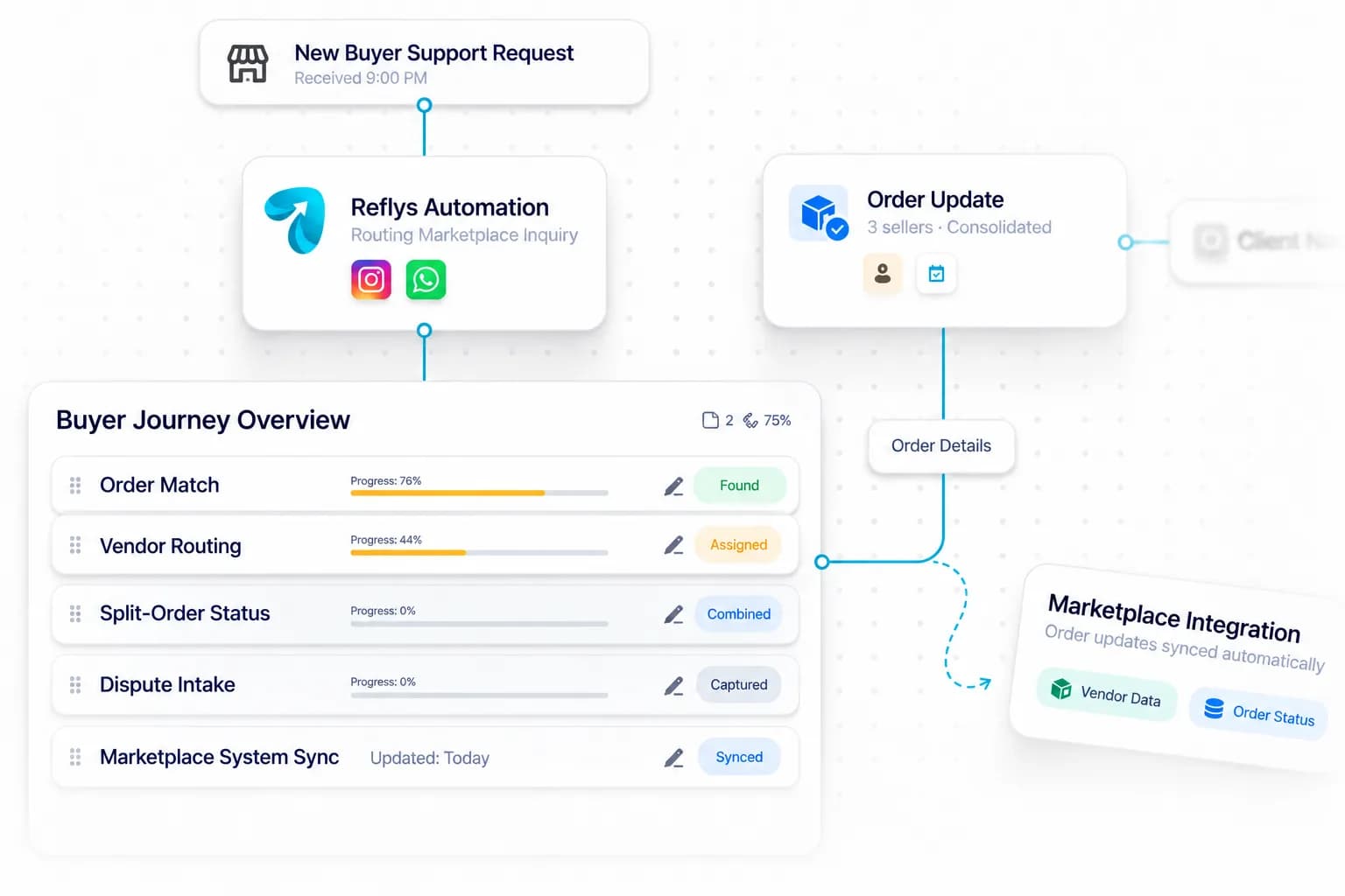 Multi-Vendor Marketplace Customer Support workflow: inquiry captured, request handled, and details synced by Reflys