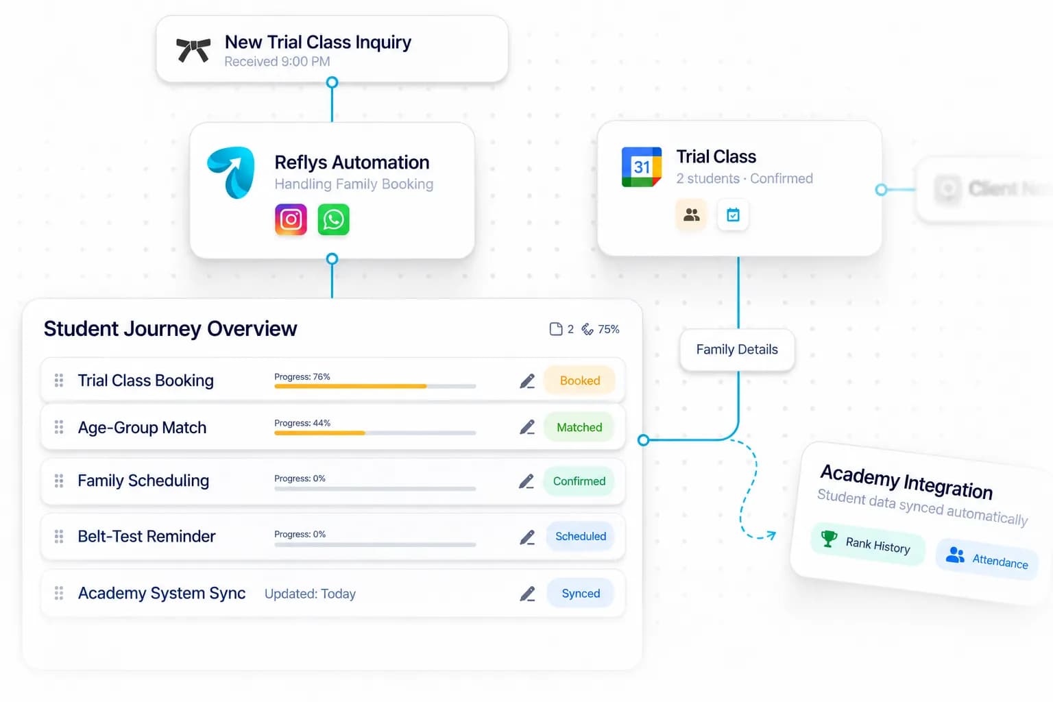 Martial Arts Academy Automation workflow: inquiry captured, request handled, and details synced by Reflys