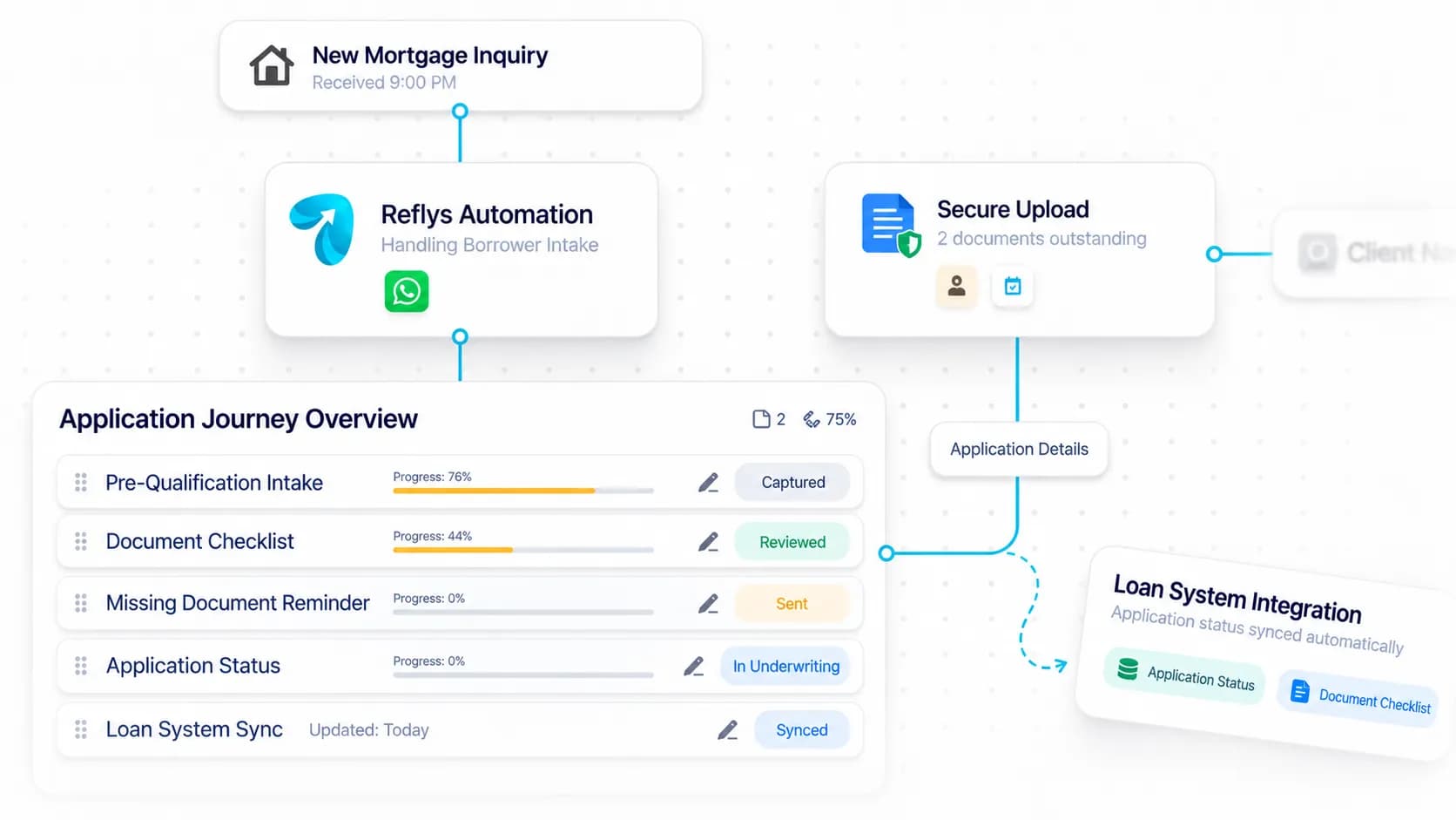 Mortgage & Loan Broker Automation workflow: inquiry captured, request handled, and details synced by Reflys