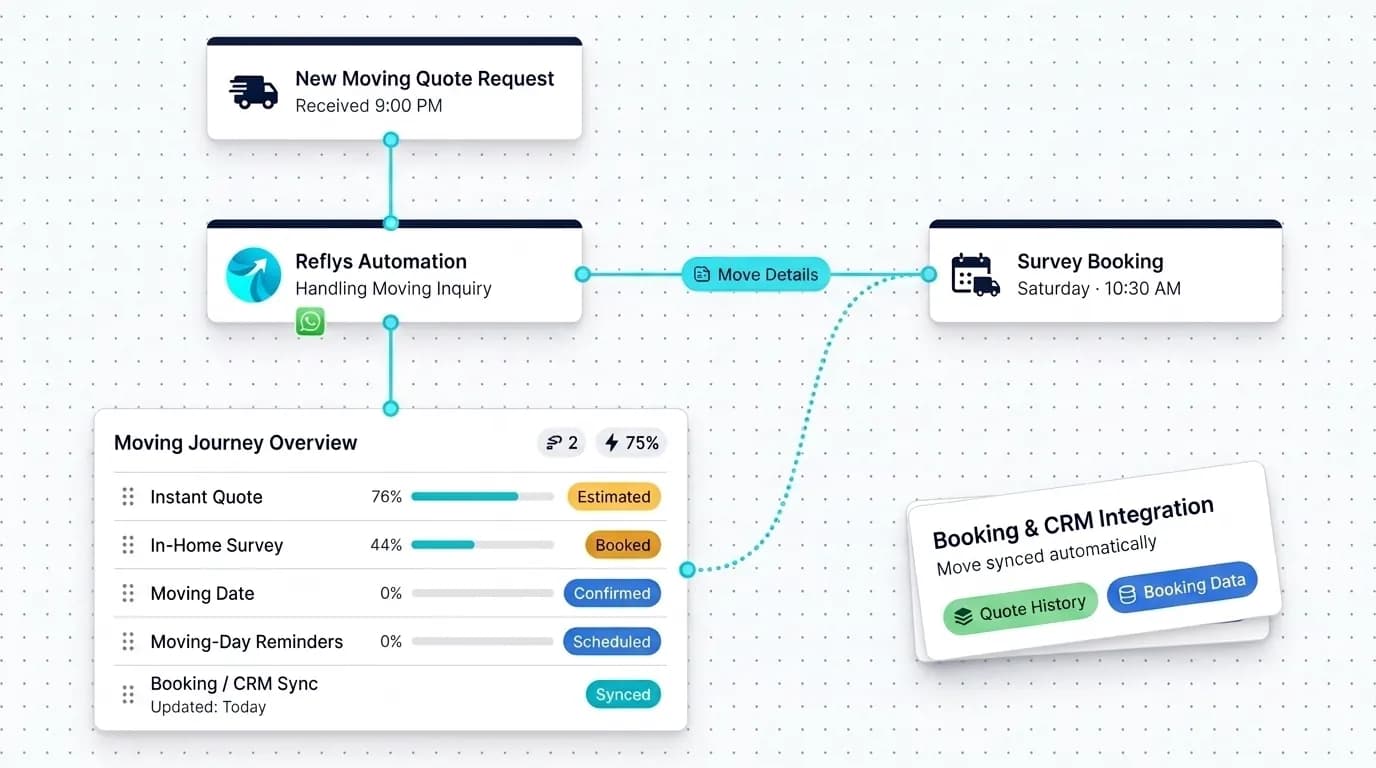 Moving Company Automation workflow: inquiry captured, request handled, and details synced by Reflys
