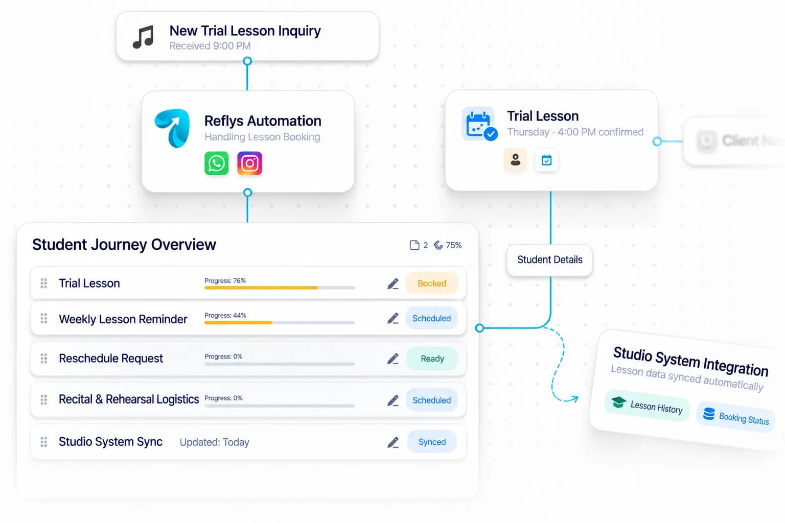 Music & Art Academy Automation workflow: inquiry captured, request handled, and details synced by Reflys