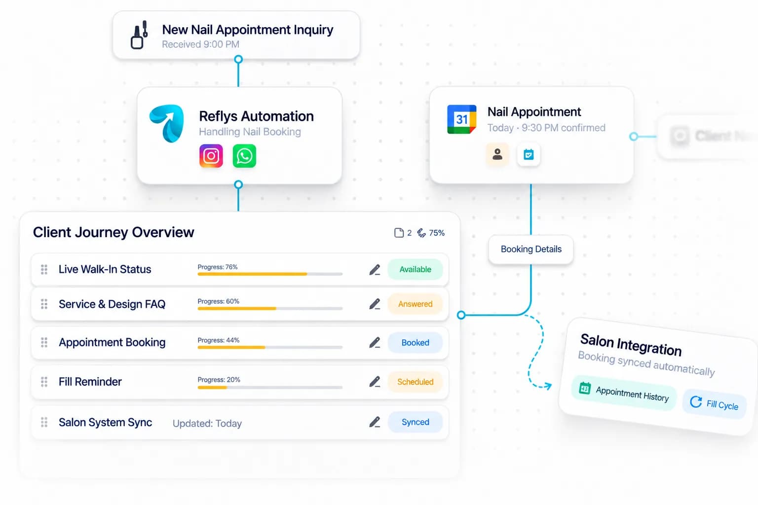 Nail Salon Automation workflow: inquiry captured, request handled, and details synced by Reflys