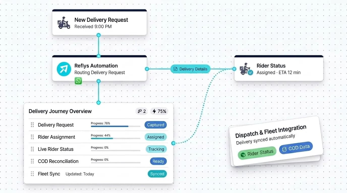 On-Demand Delivery Automation workflow: inquiry captured, request handled, and details synced by Reflys