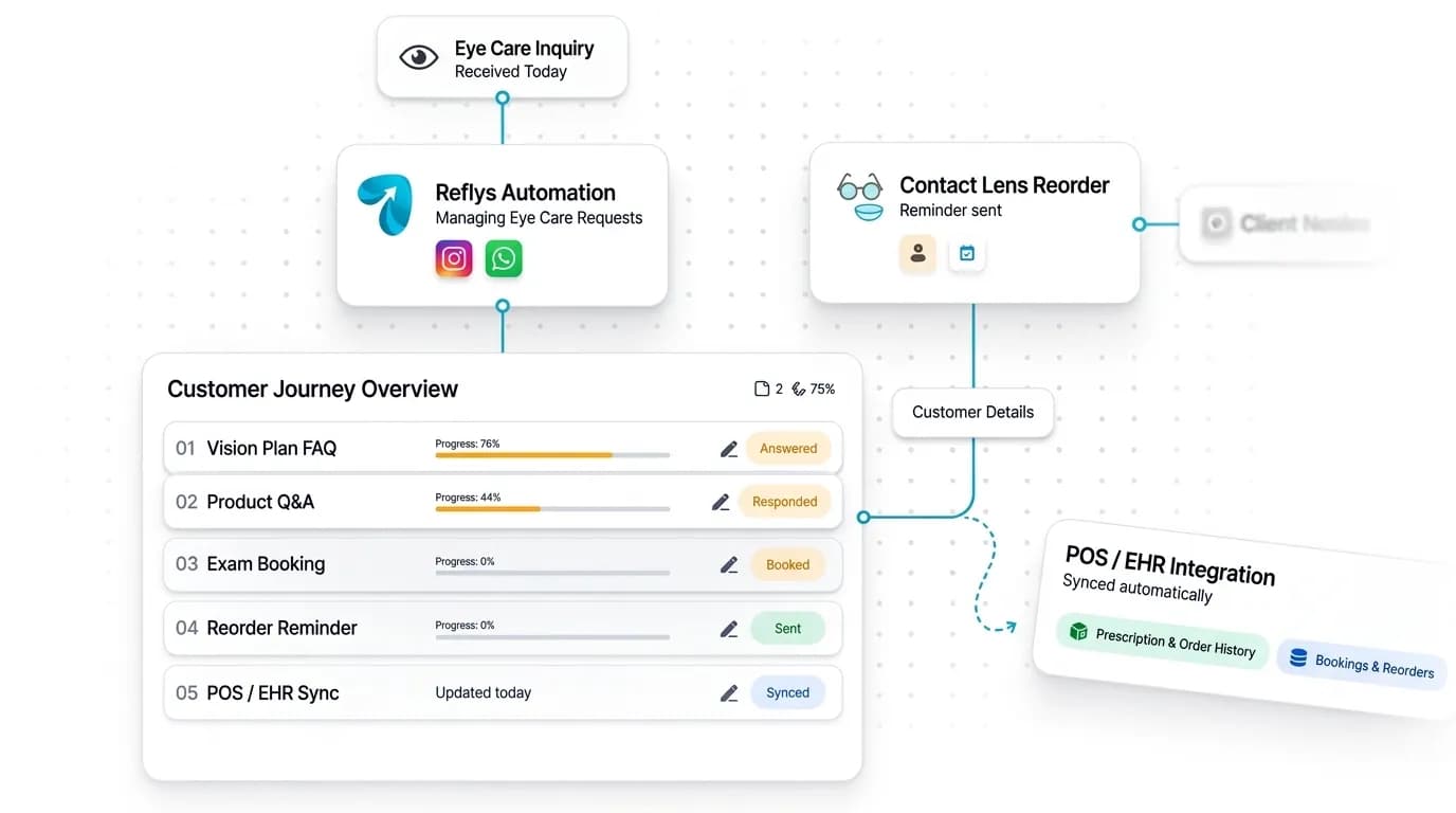 Optometry & Eye Care Automation workflow: inquiry captured, request handled, and details synced by Reflys
