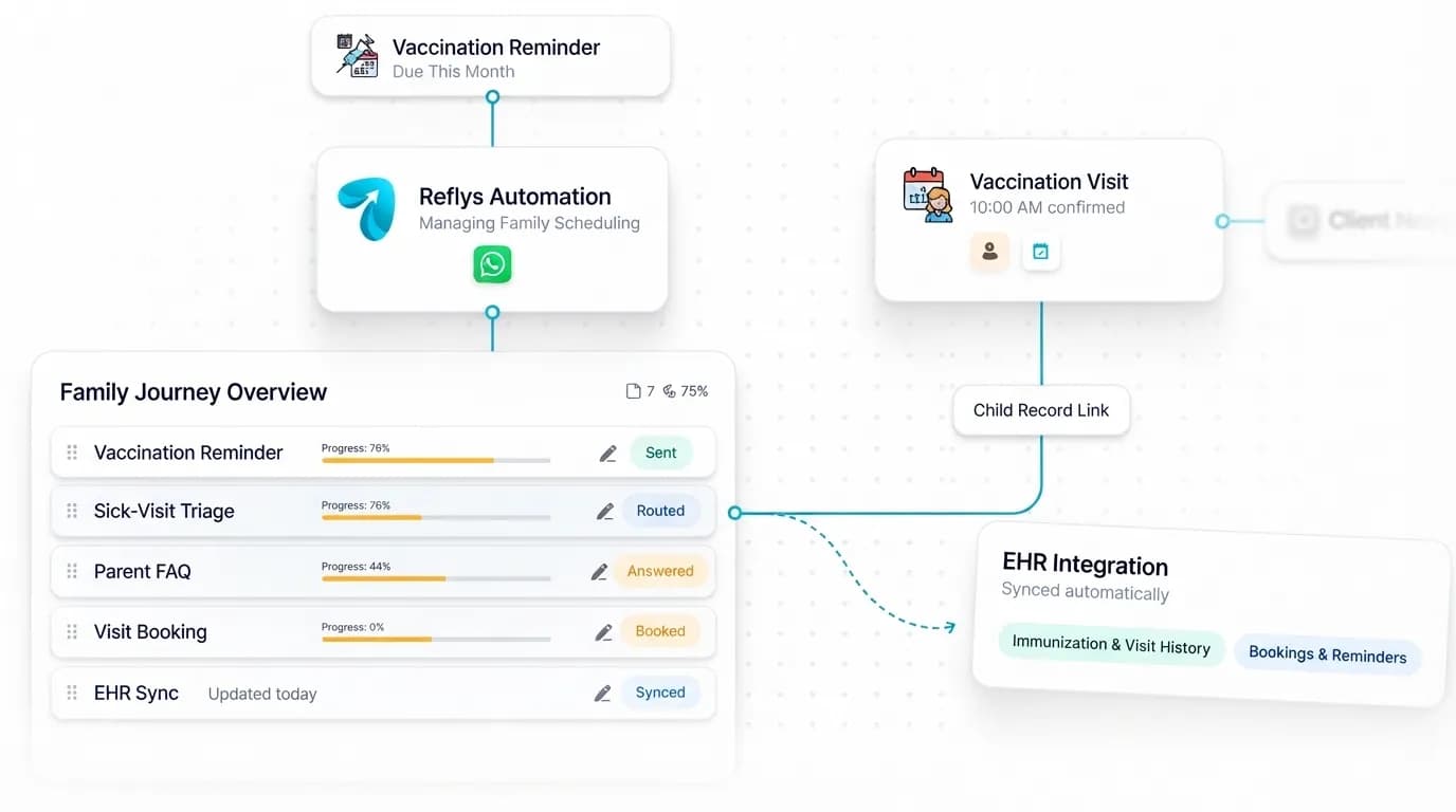 Pediatric Clinic Automation workflow: inquiry captured, request handled, and details synced by Reflys