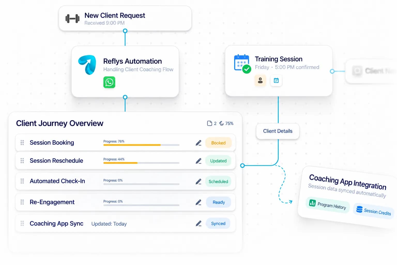 Personal Trainer Automation workflow: inquiry captured, request handled, and details synced by Reflys