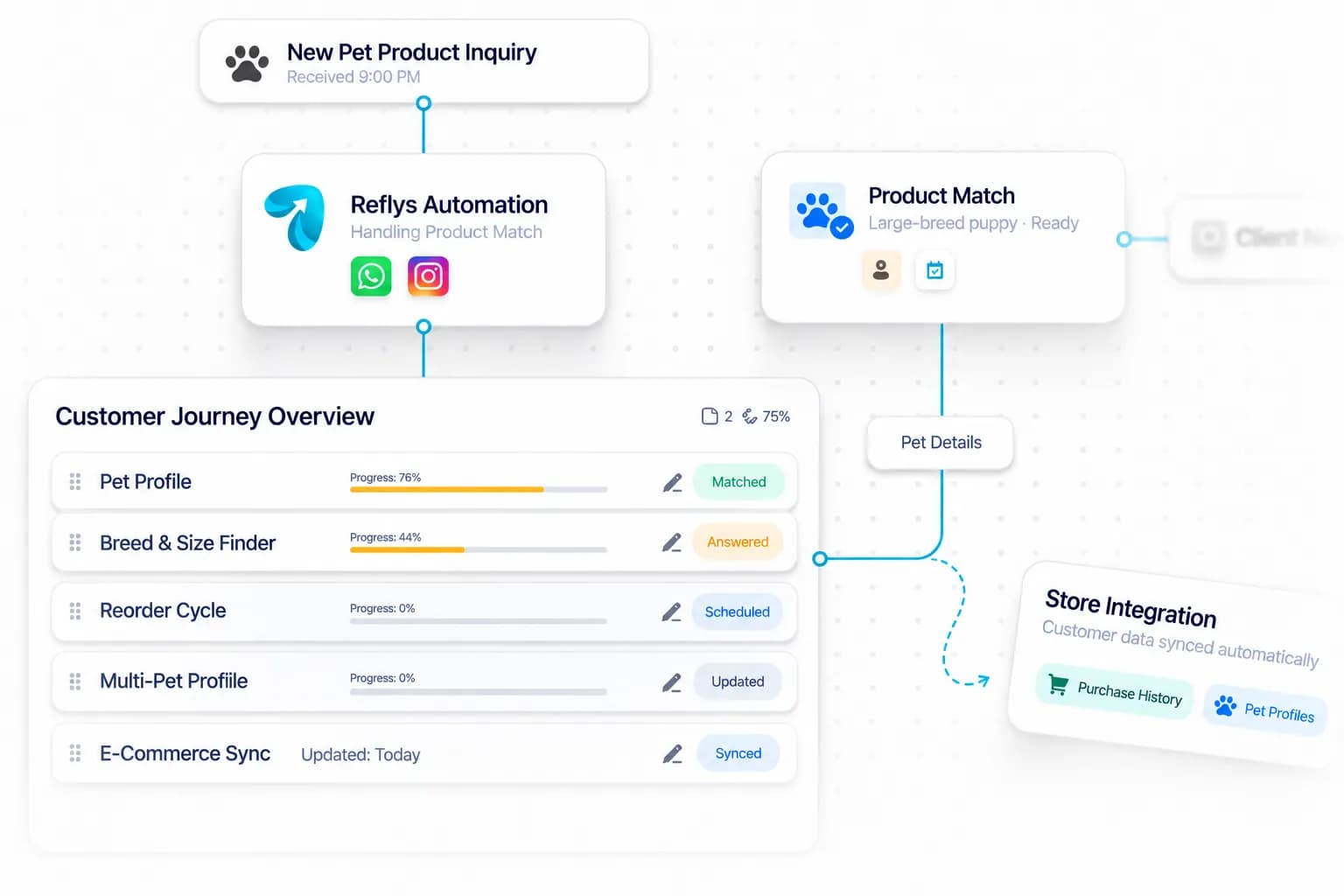 Pet Store Reorder Reminders workflow: inquiry captured, request handled, and details synced by Reflys