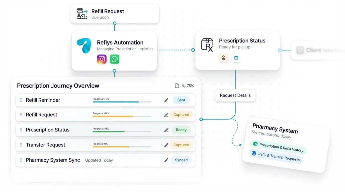 Pharmacy Automation workflow: inquiry captured, request handled, and details synced by Reflys