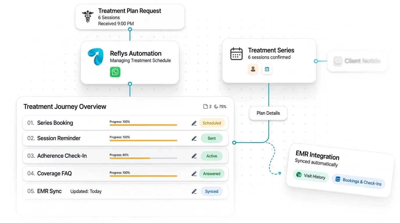 Physiotherapy Clinic Automation workflow: inquiry captured, request handled, and details synced by Reflys