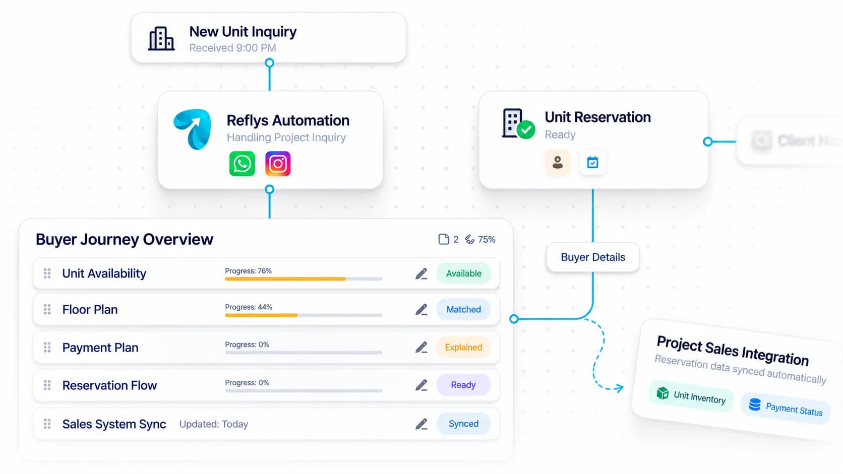 Pre-Construction Sales Automation workflow: inquiry captured, request handled, and details synced by Reflys