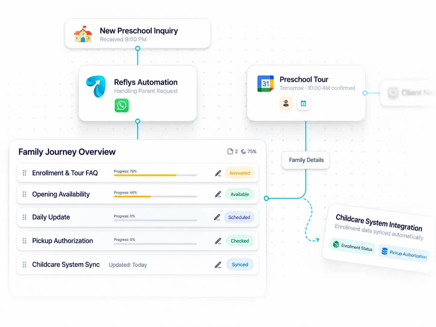 Preschool & Daycare Automation workflow: inquiry captured, request handled, and details synced by Reflys