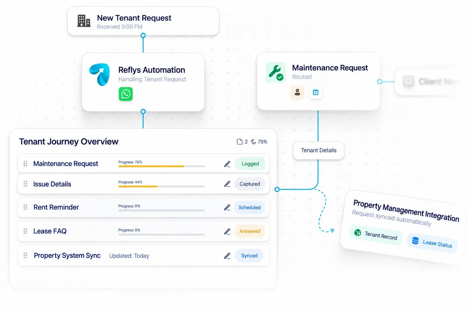 Property Management Automation workflow: inquiry captured, request handled, and details synced by Reflys