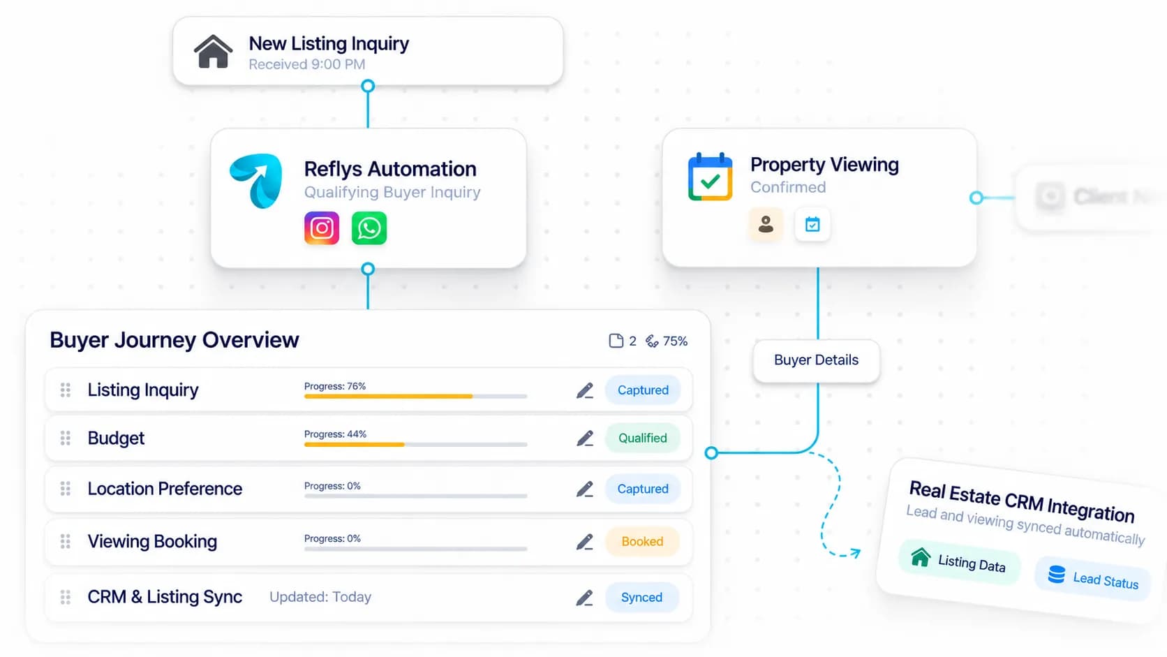 Real Estate Agent Automation workflow: inquiry captured, request handled, and details synced by Reflys