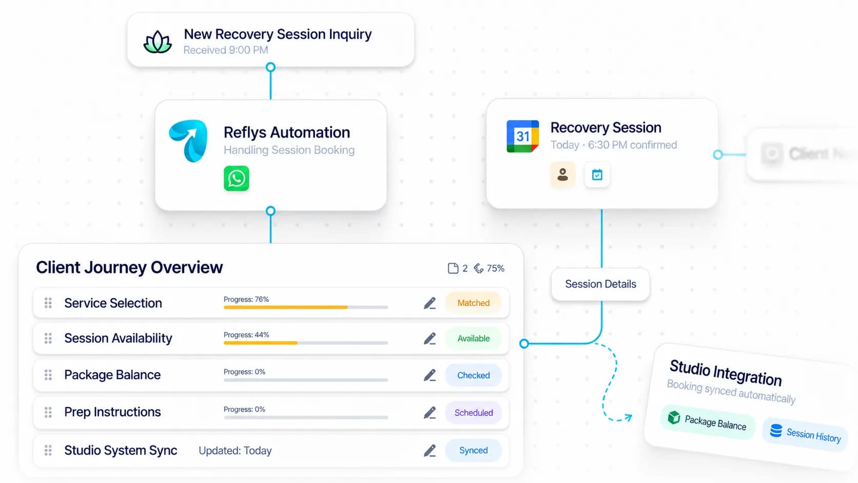 Recovery Studio Automation workflow: inquiry captured, request handled, and details synced by Reflys