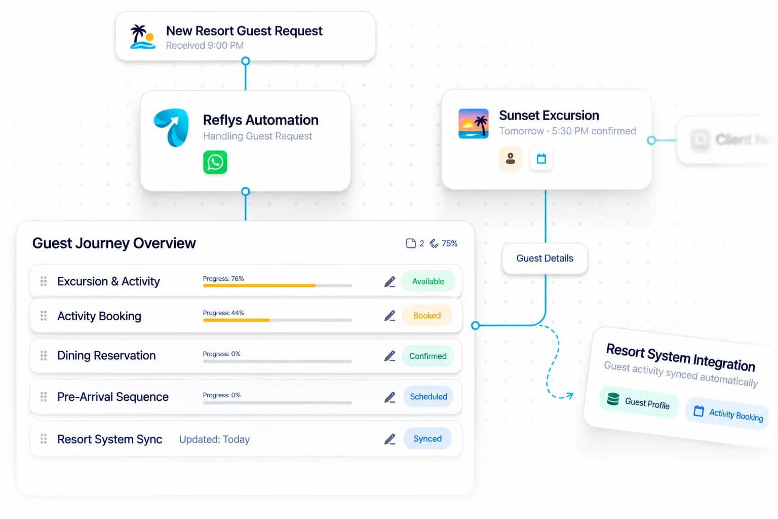 Resort Guest Messaging Platform workflow: inquiry captured, request handled, and details synced by Reflys