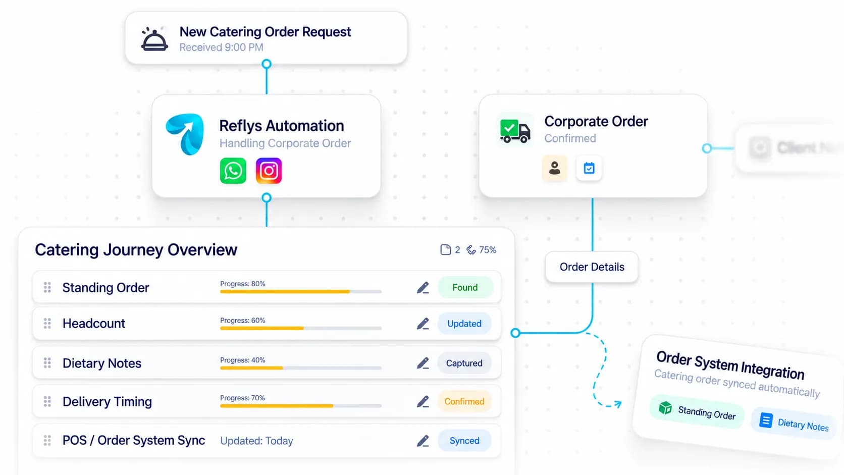 Restaurant Catering Automation workflow: inquiry captured, request handled, and details synced by Reflys