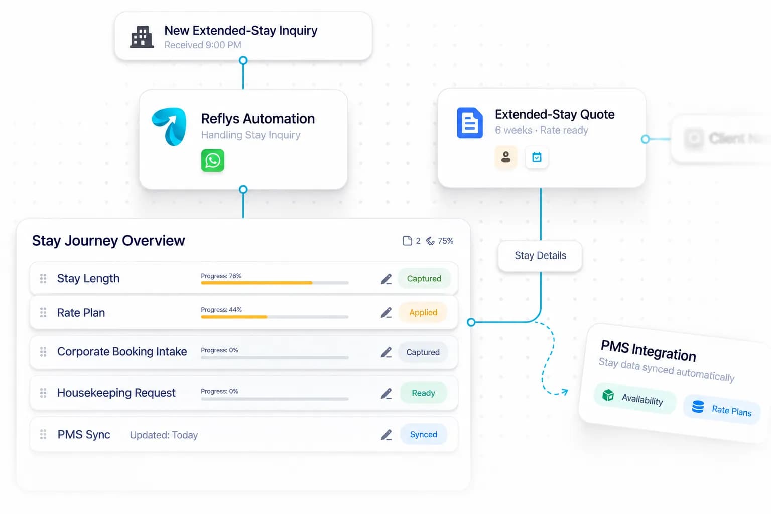 Serviced Apartment Booking Automation workflow: inquiry captured, request handled, and details synced by Reflys