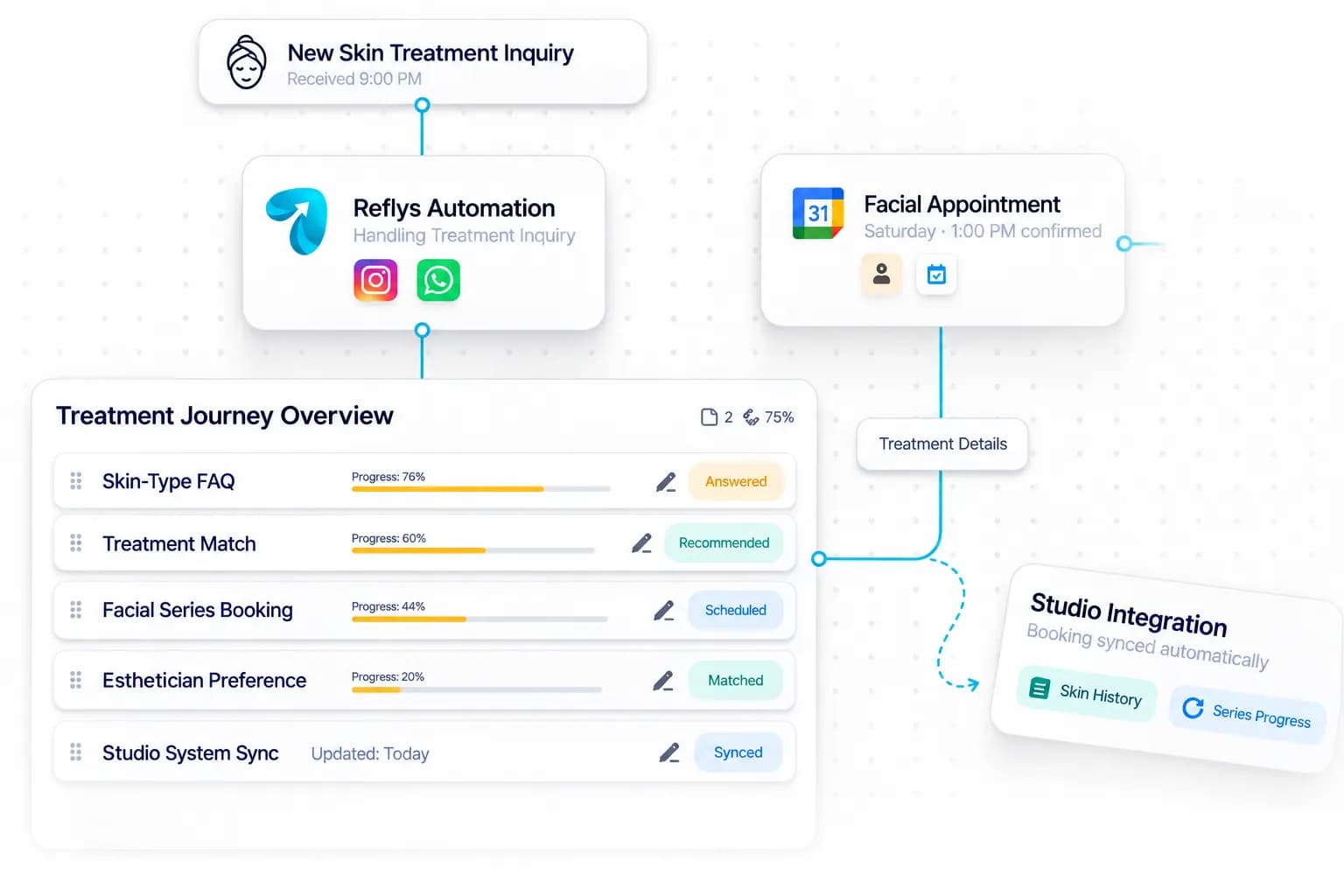 Skincare & Facial Studio Automation workflow: inquiry captured, request handled, and details synced by Reflys