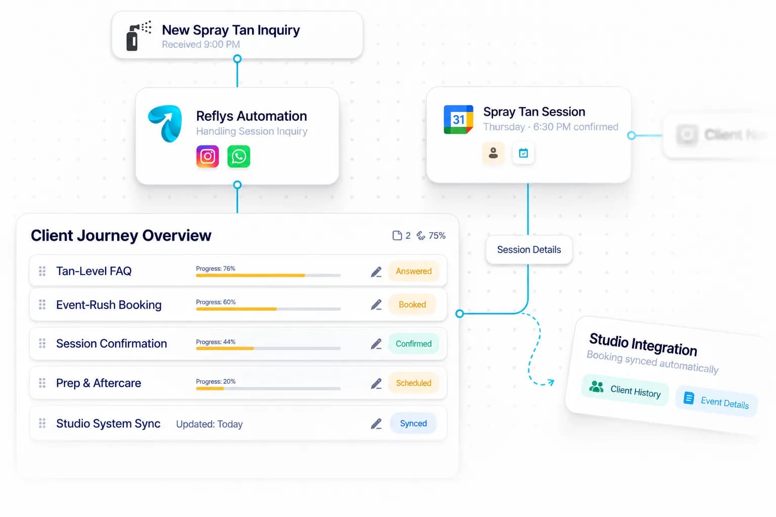 Spray Tan Studio Automation workflow: inquiry captured, request handled, and details synced by Reflys