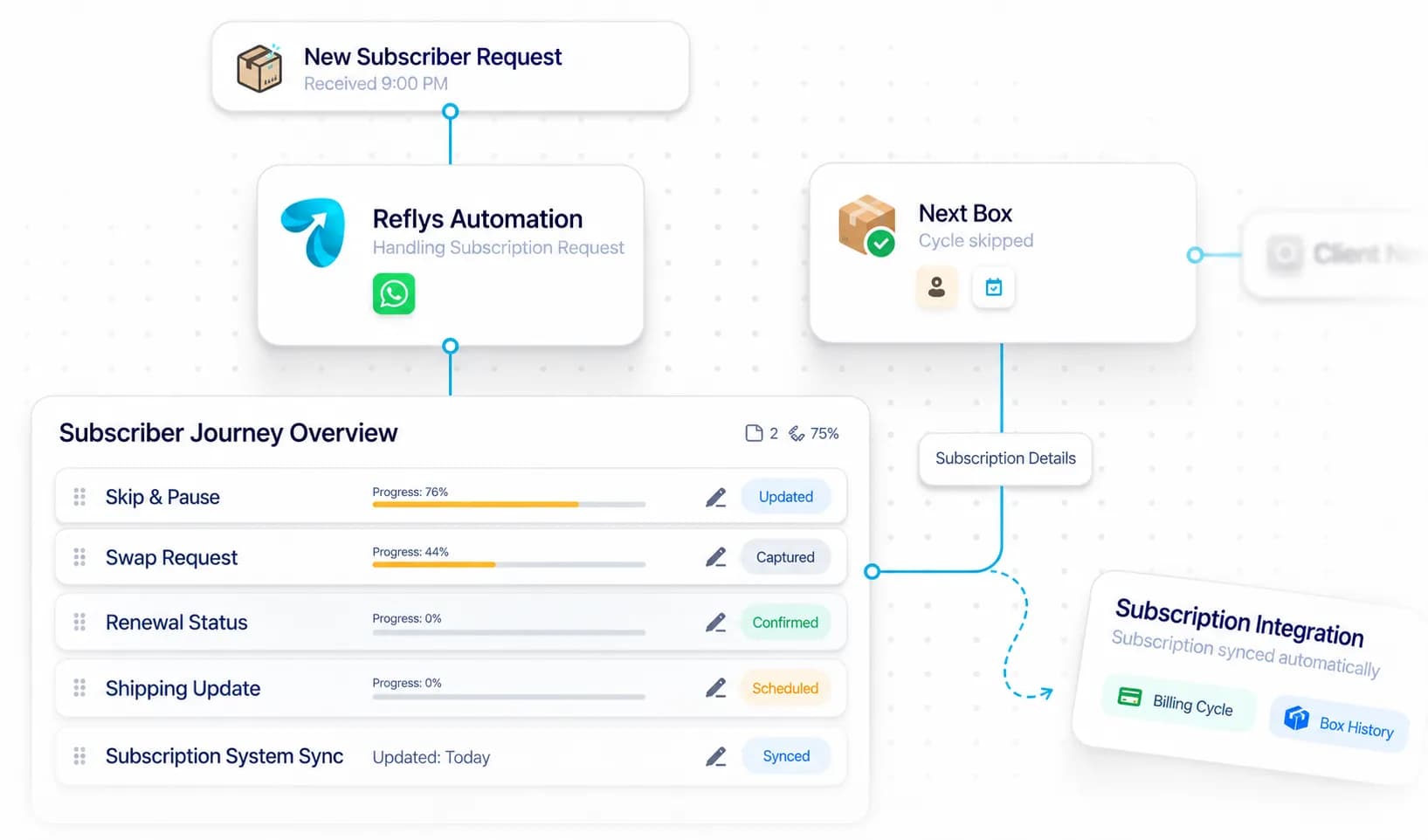 Reduce Subscription Box Churn workflow: inquiry captured, request handled, and details synced by Reflys