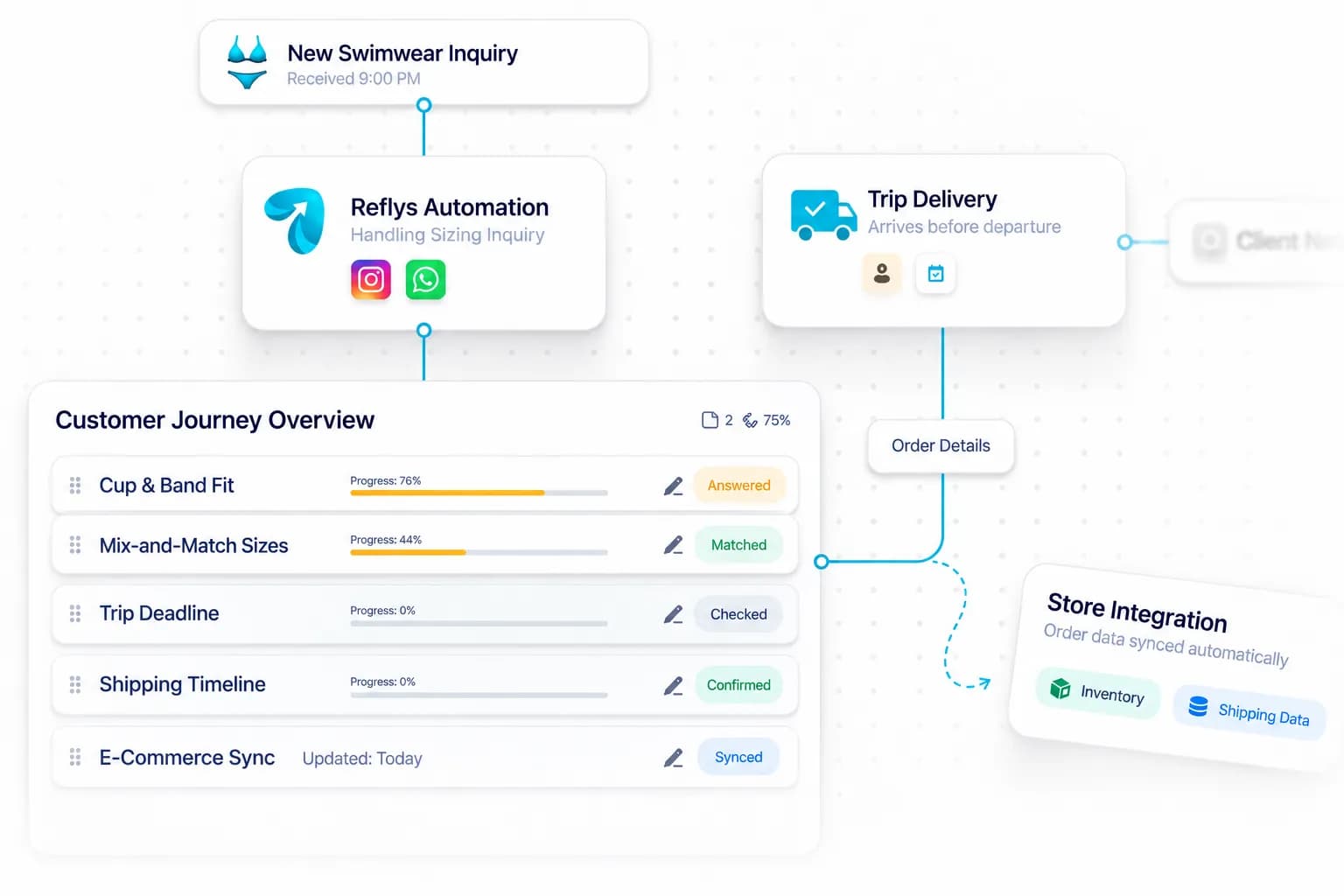 Swimwear Brand Automation workflow: inquiry captured, request handled, and details synced by Reflys