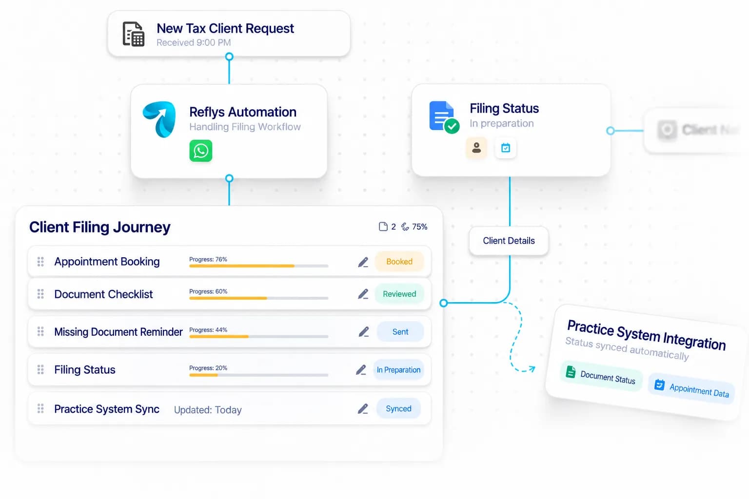 Tax & Accounting Firm Automation workflow: inquiry captured, request handled, and details synced by Reflys