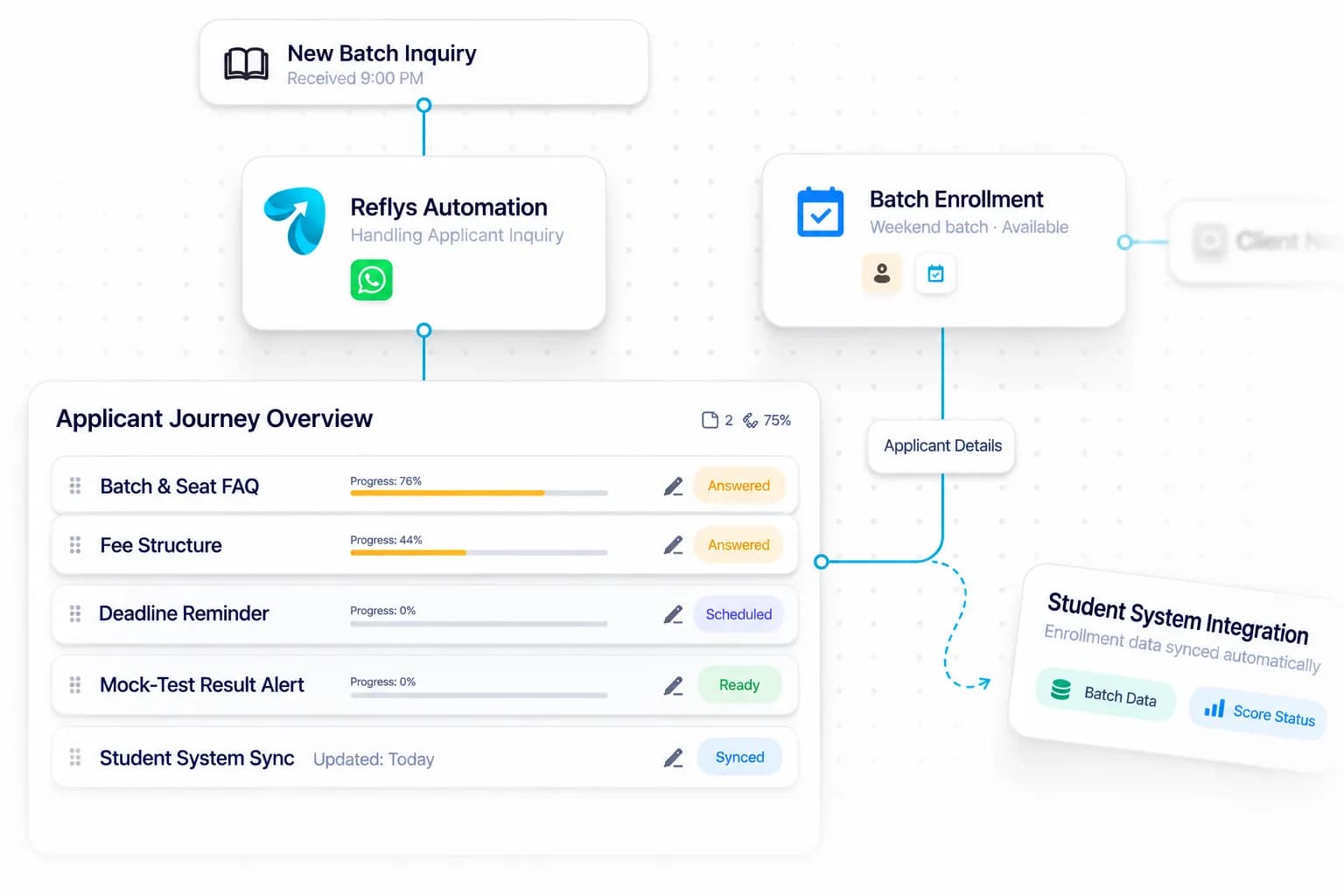 Test Prep Center Automation workflow: inquiry captured, request handled, and details synced by Reflys