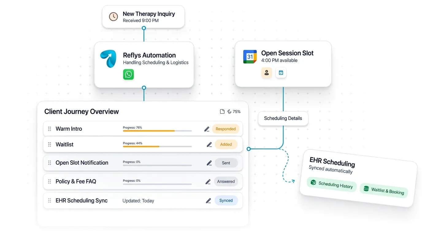 Therapy Practice Intake & Waitlist Automation workflow: inquiry captured, request handled, and details synced by Reflys