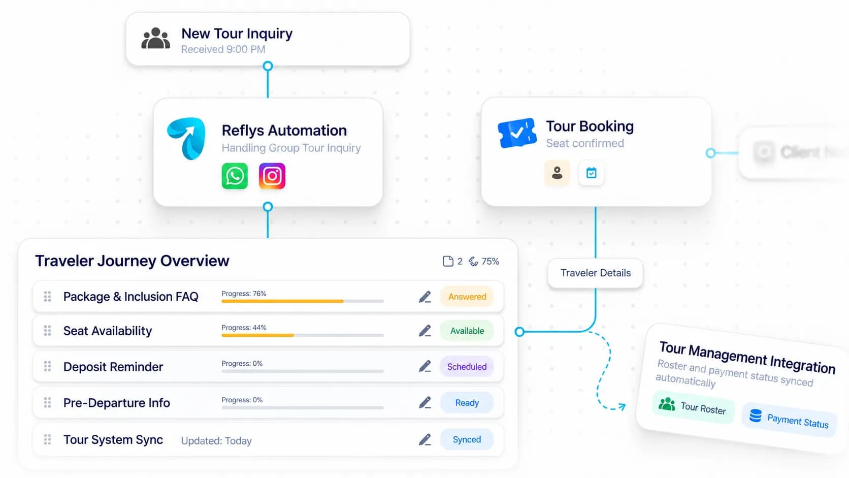 Tour Operator Automation workflow: inquiry captured, request handled, and details synced by Reflys